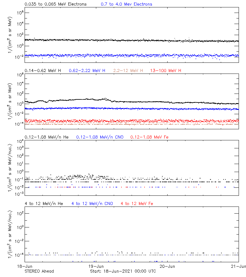 solar energetic particles