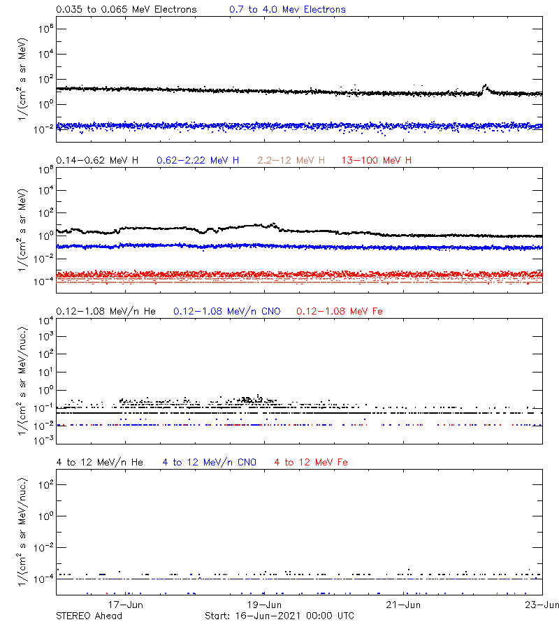 solar energetic particles