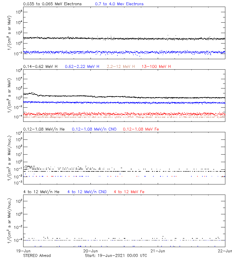 solar energetic particles