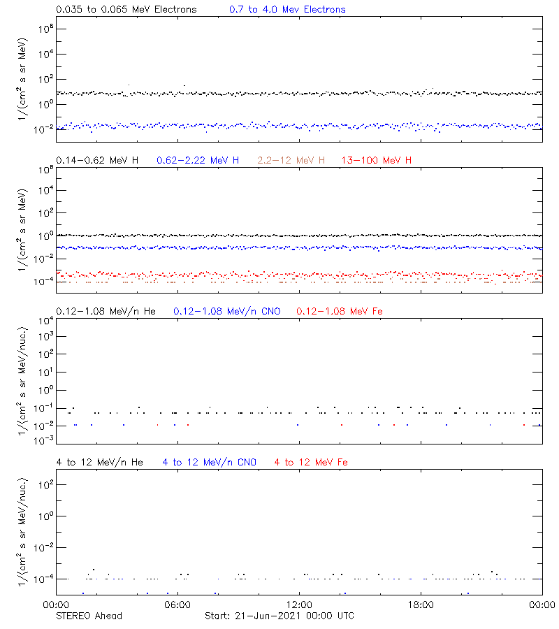 solar energetic particles