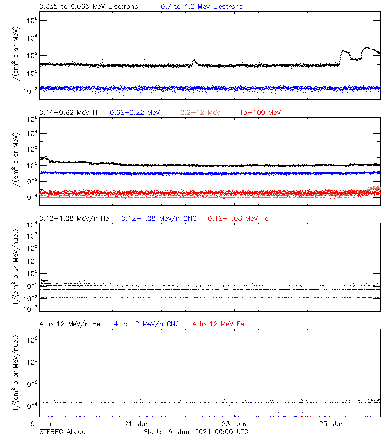 solar energetic particles