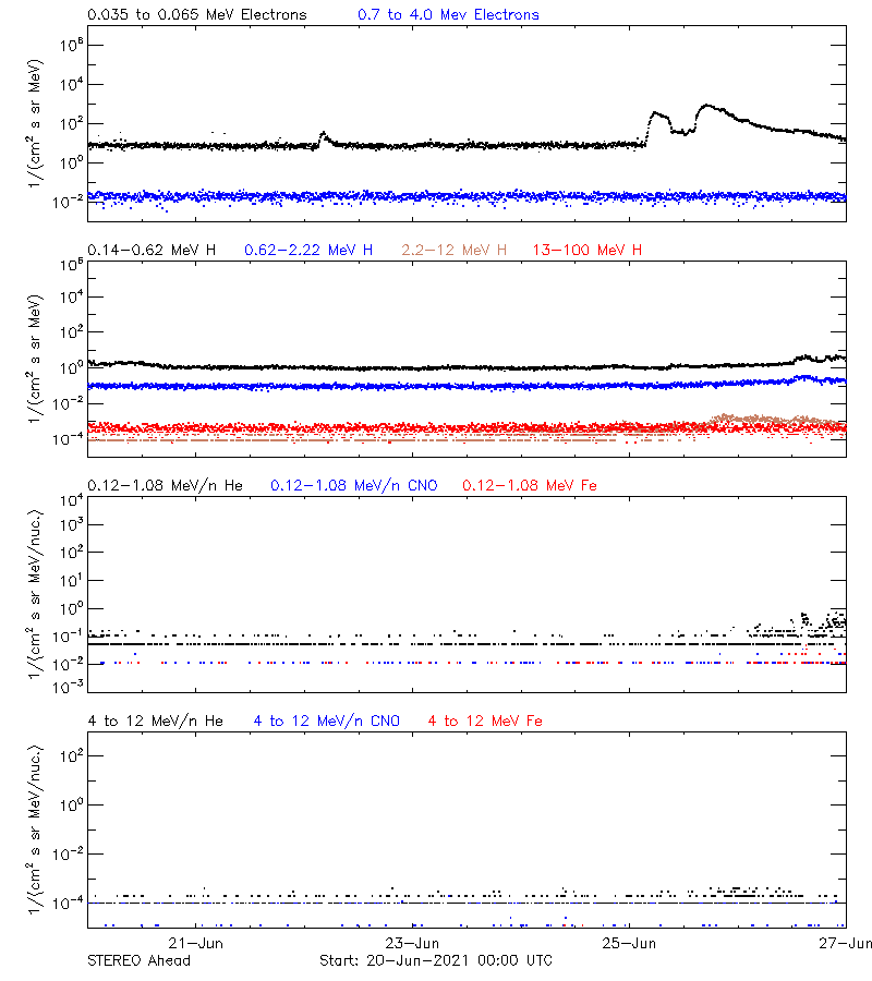 solar energetic particles