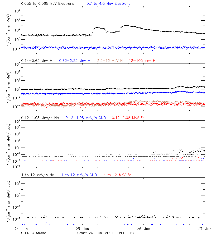 solar energetic particles