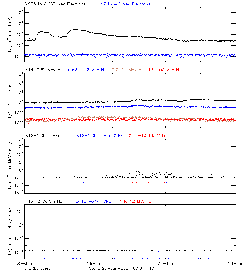 solar energetic particles