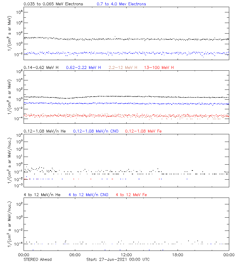 solar energetic particles