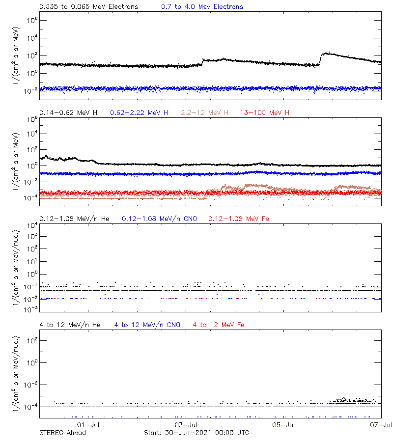 solar energetic particles