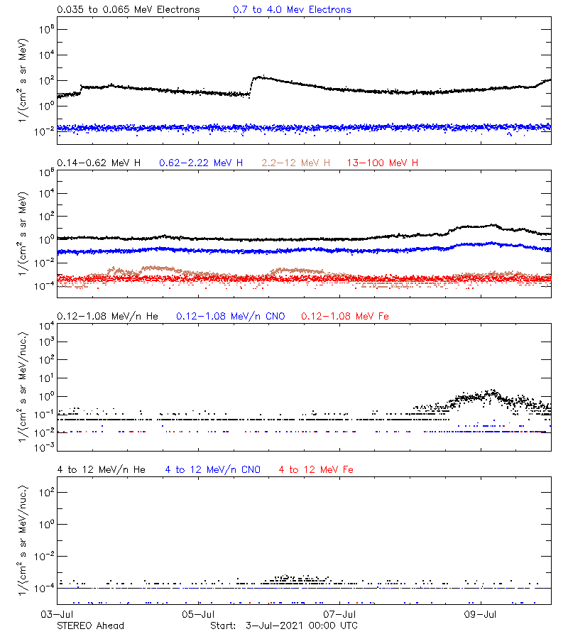solar energetic particles