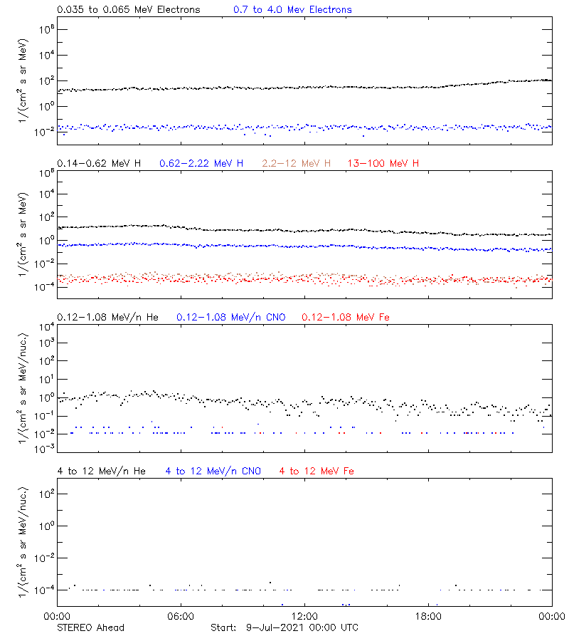 solar energetic particles