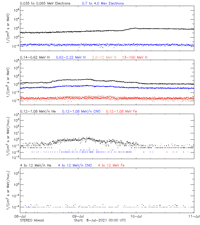 solar energetic particles