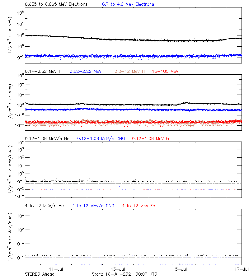 solar energetic particles