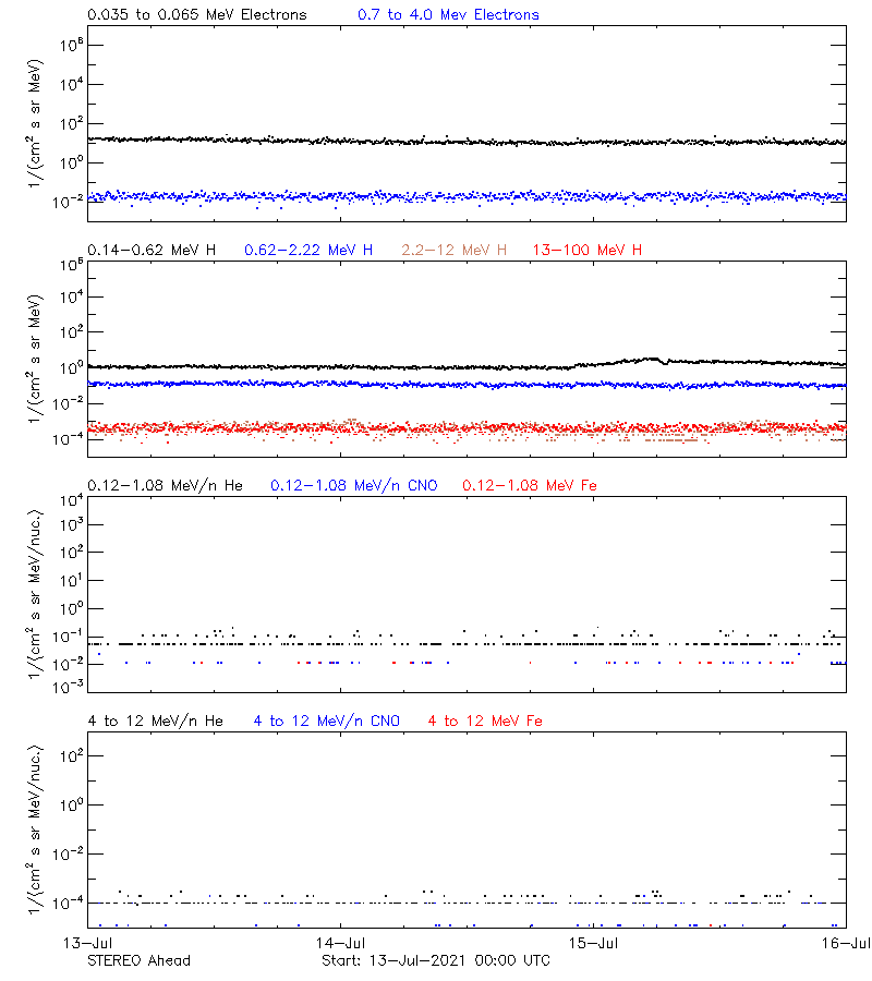 solar energetic particles