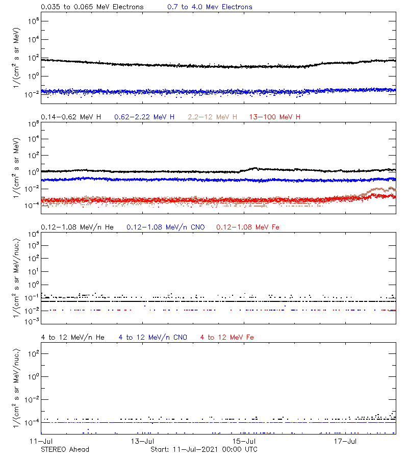 solar energetic particles