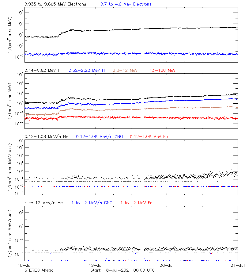 solar energetic particles