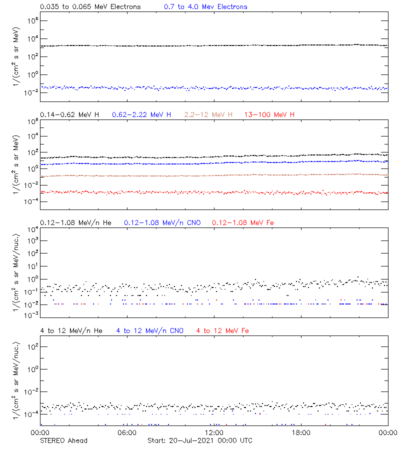 solar energetic particles