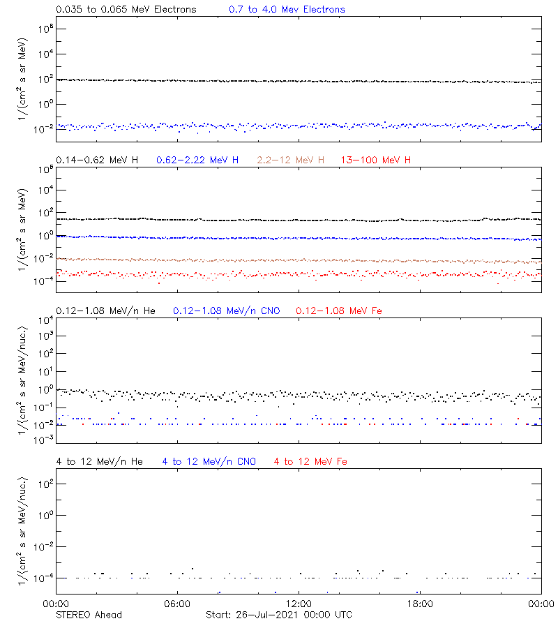 solar energetic particles