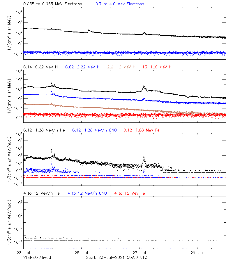 solar energetic particles