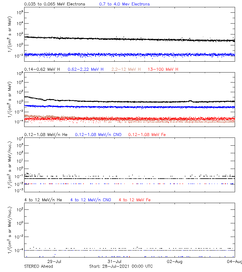 solar energetic particles