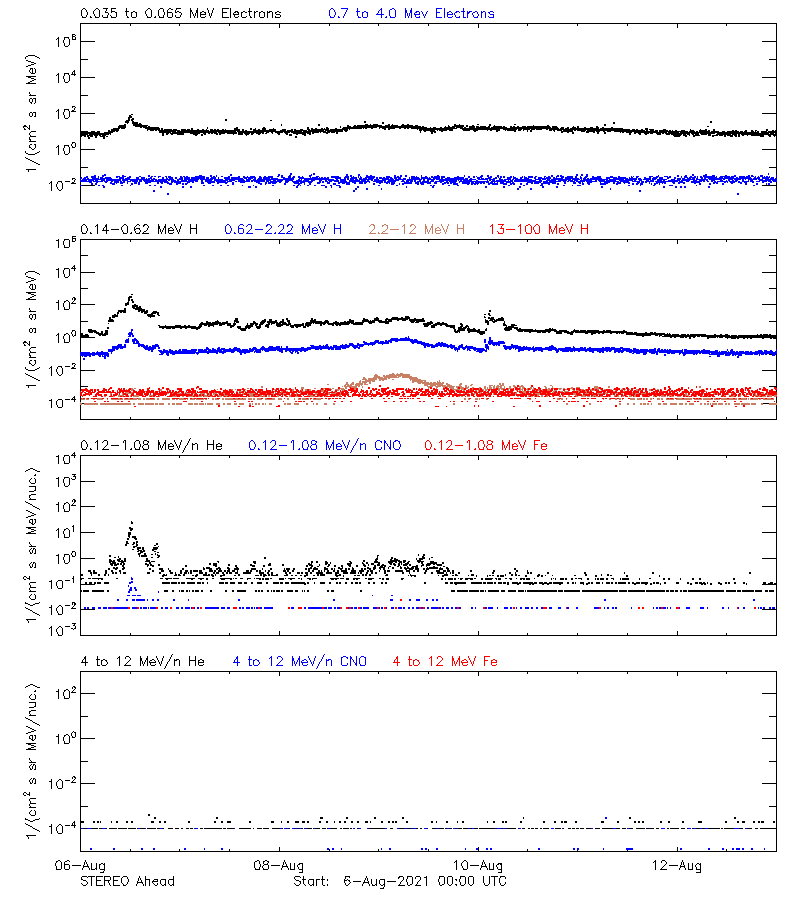 solar energetic particles