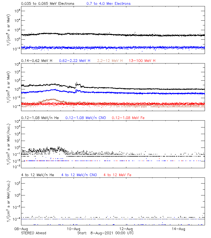 solar energetic particles