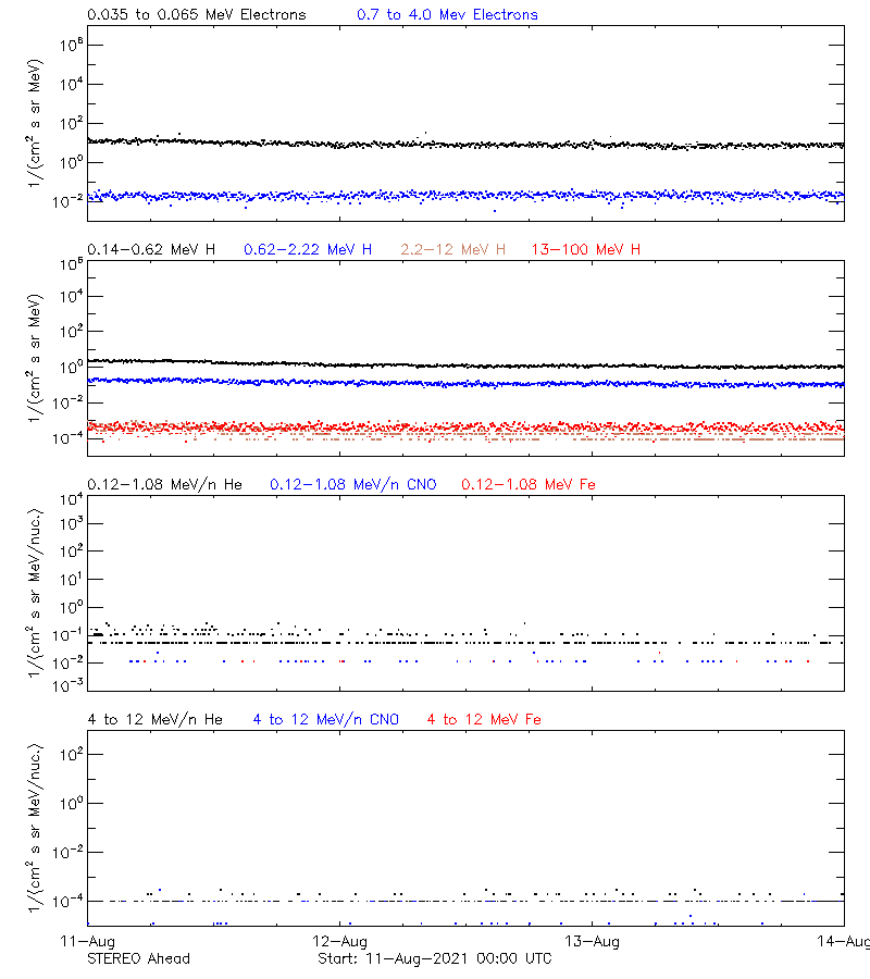 solar energetic particles