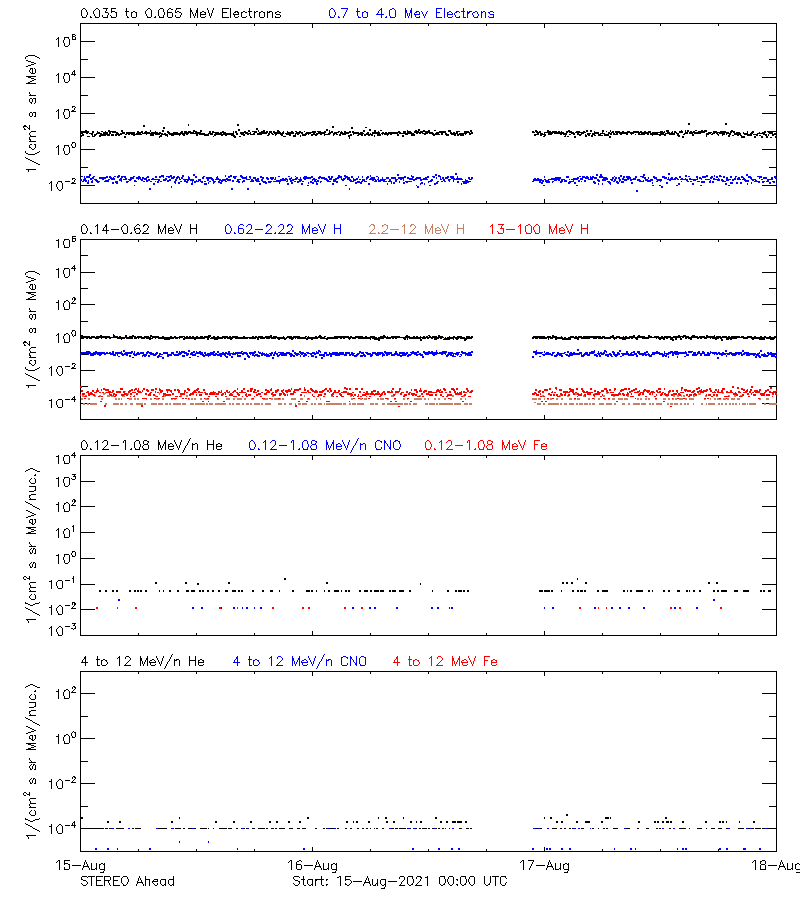 solar energetic particles