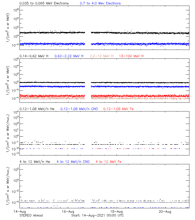 solar energetic particles