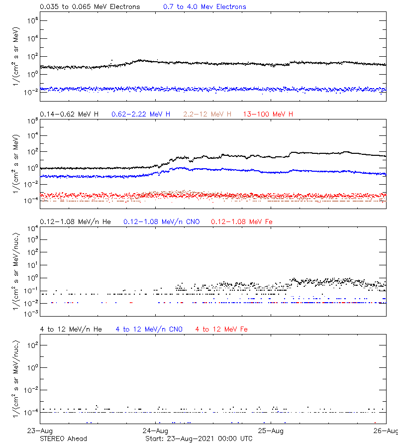 solar energetic particles