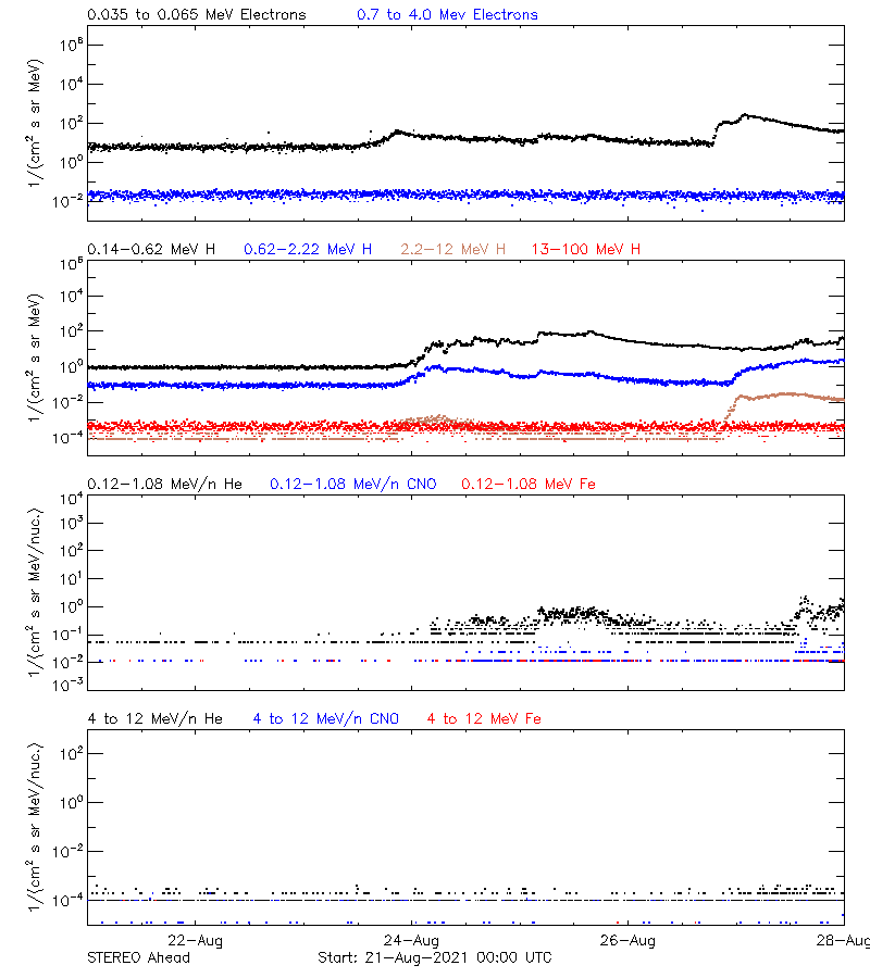 solar energetic particles