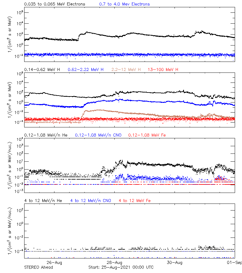 solar energetic particles