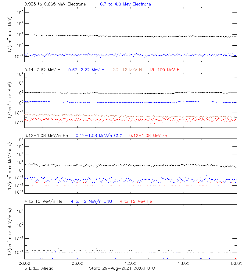solar energetic particles