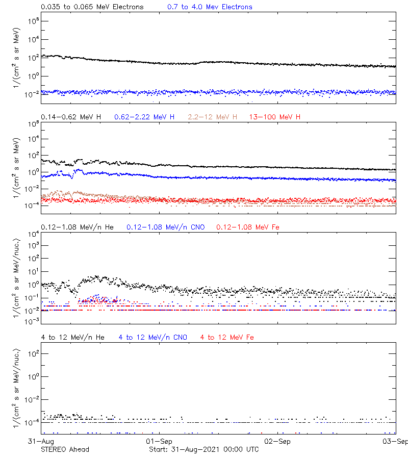 solar energetic particles