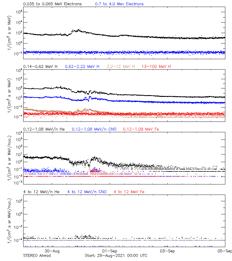 solar energetic particles