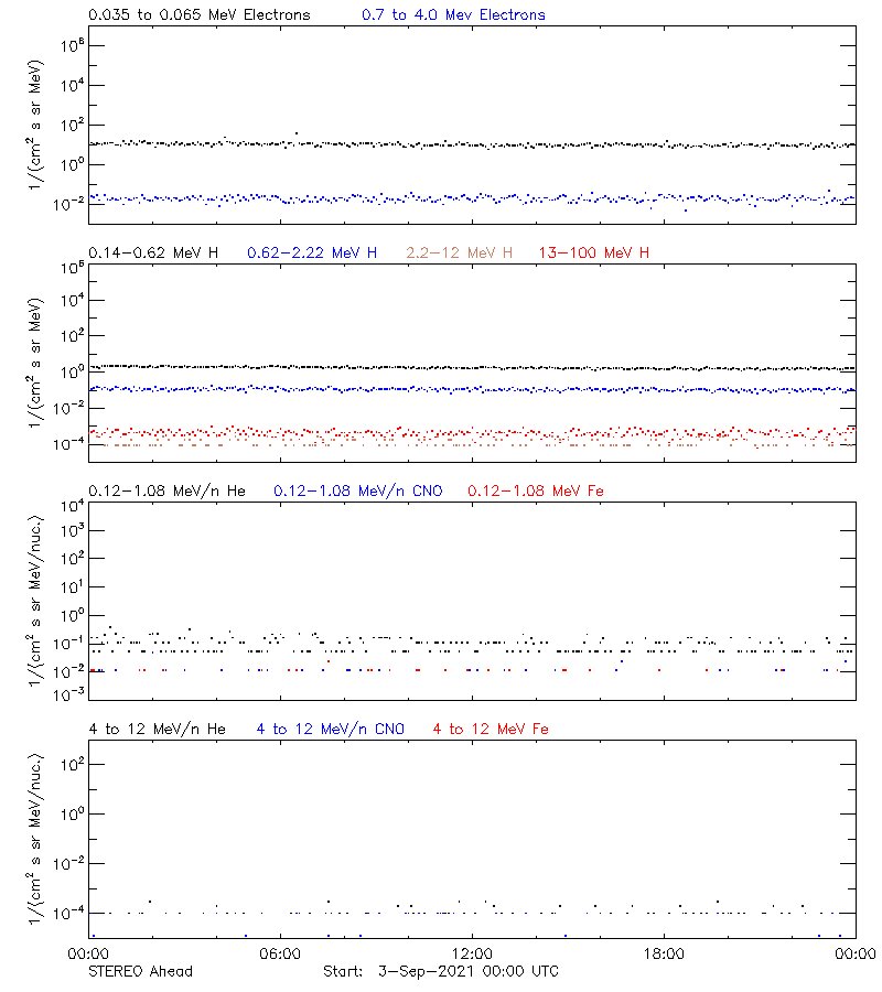 solar energetic particles