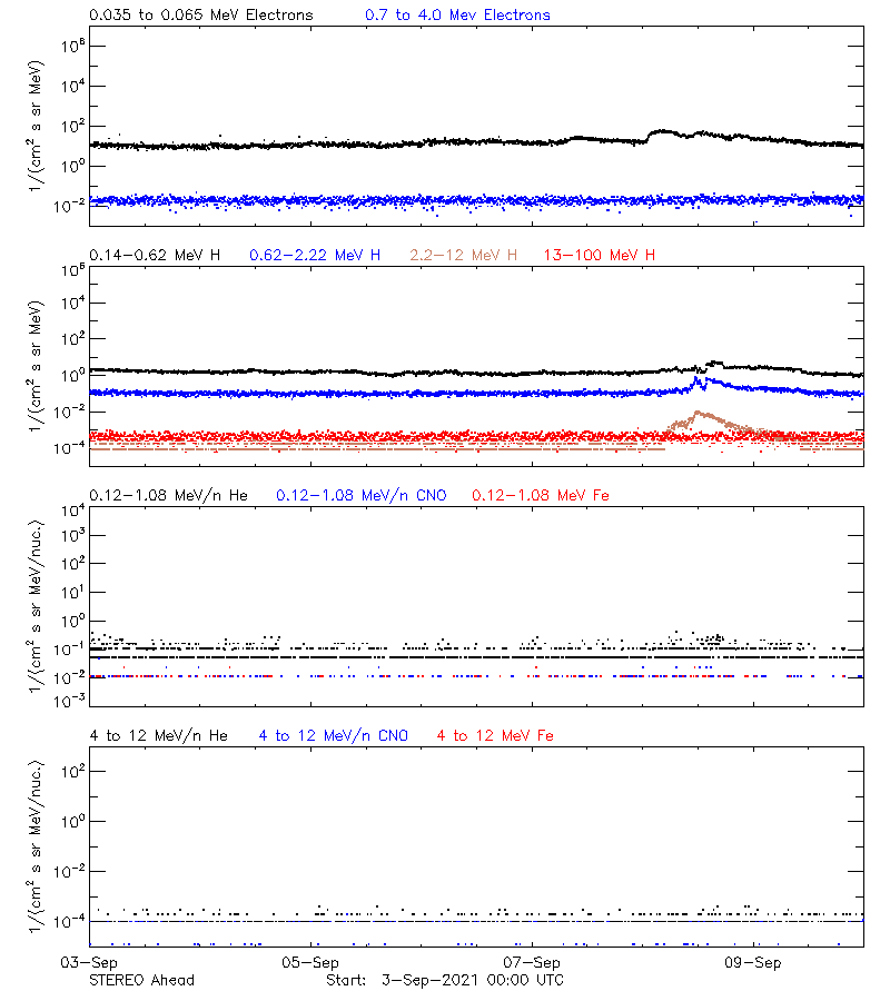 solar energetic particles