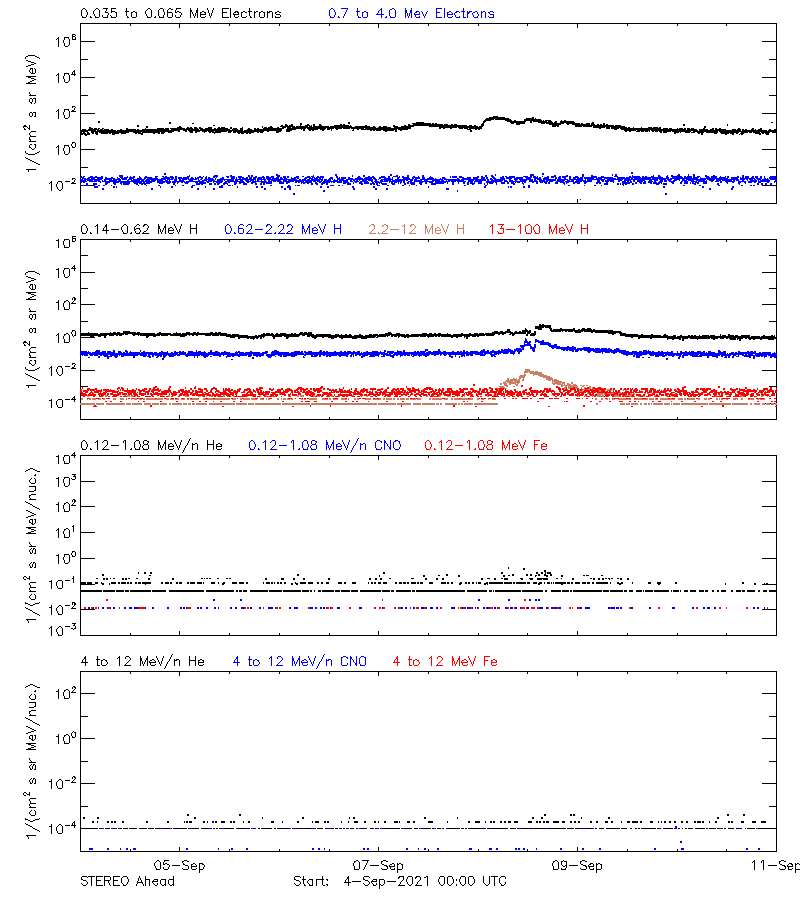 solar energetic particles