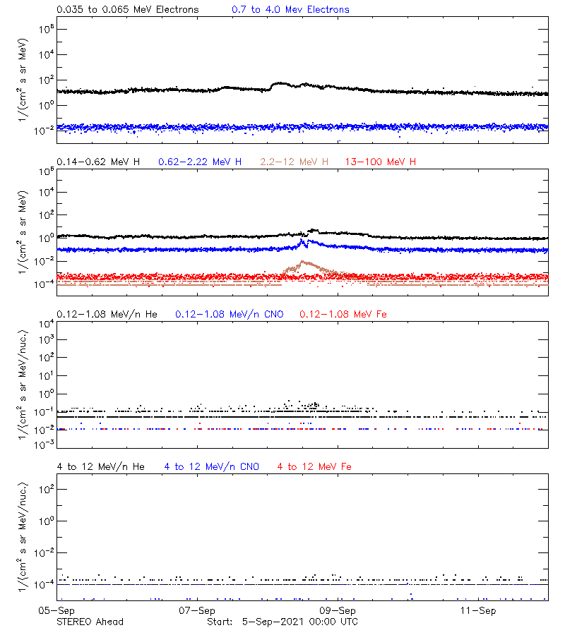 solar energetic particles