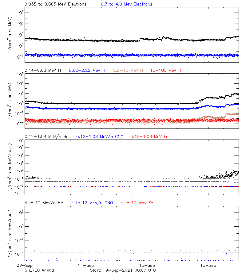 solar energetic particles