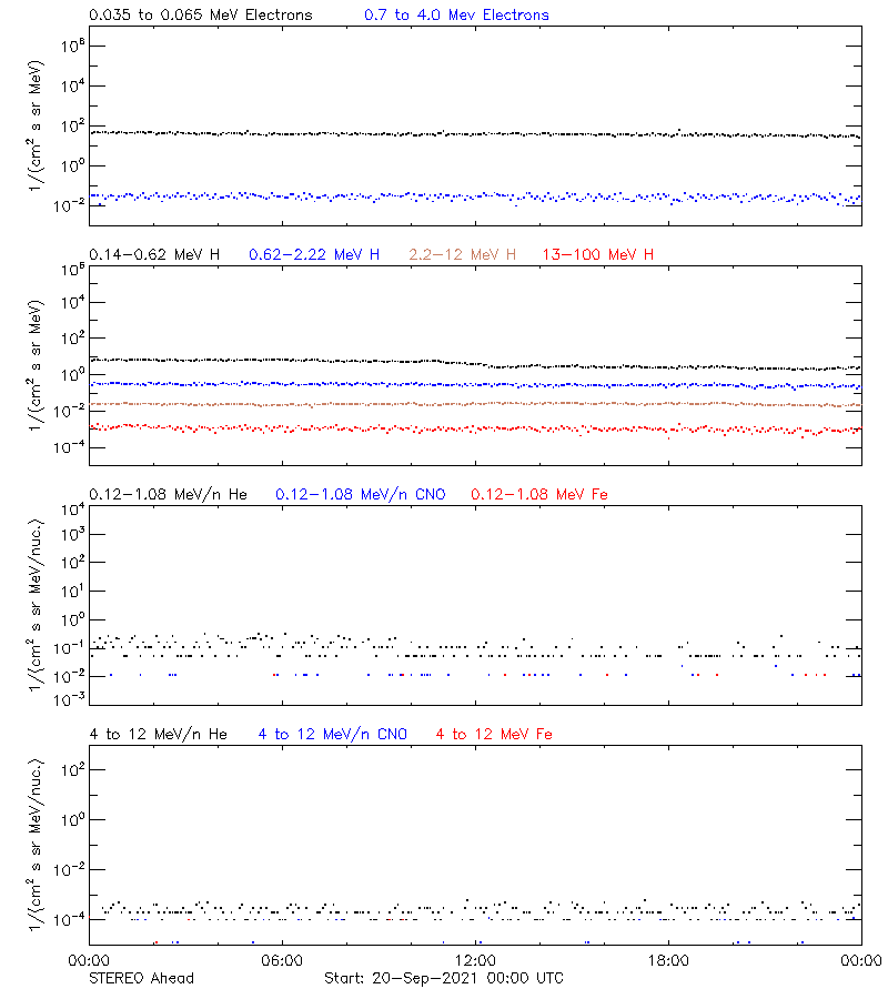 solar energetic particles