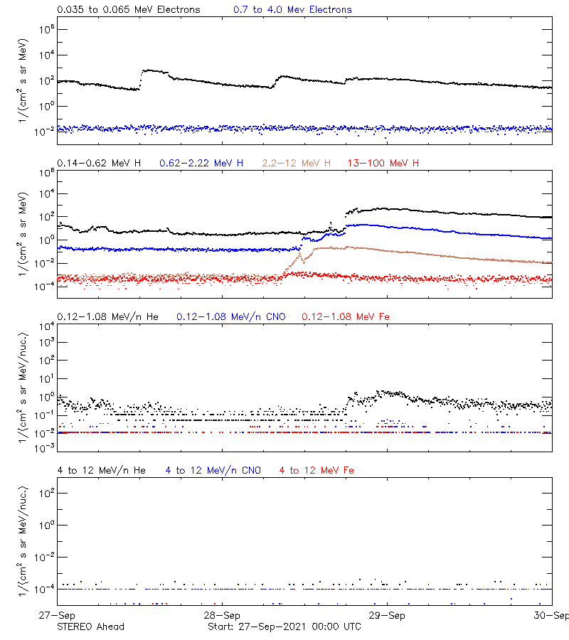 solar energetic particles