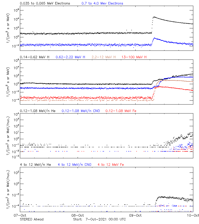 solar energetic particles