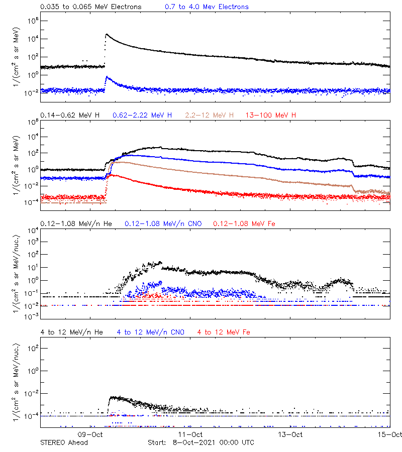 solar energetic particles