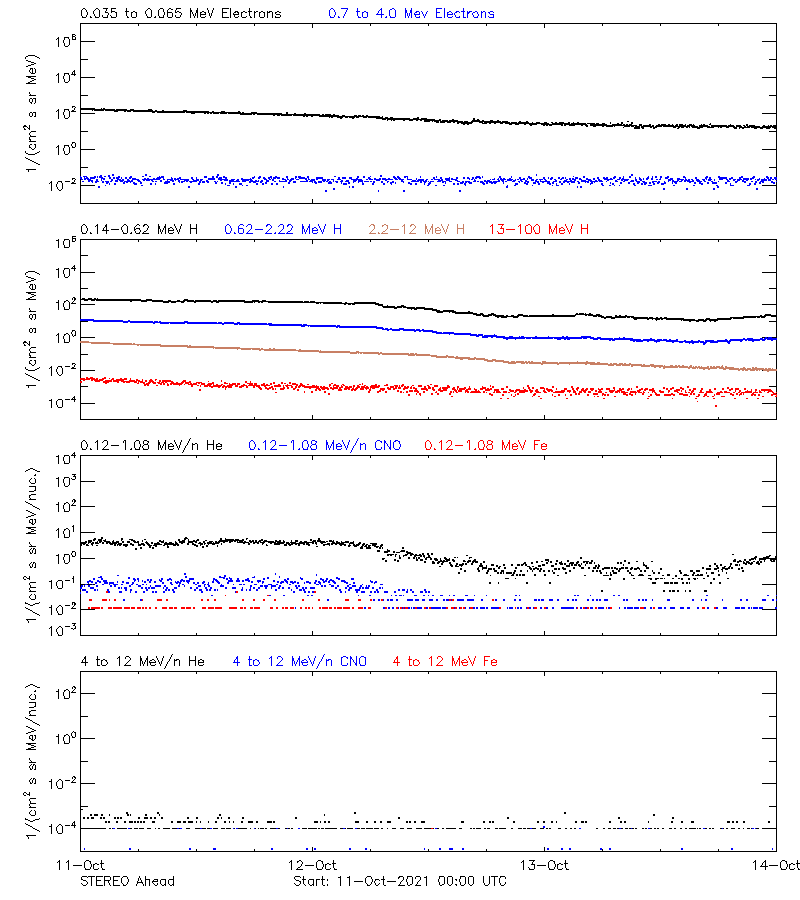 solar energetic particles