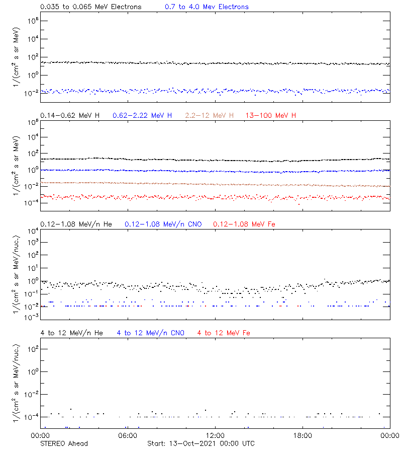 solar energetic particles