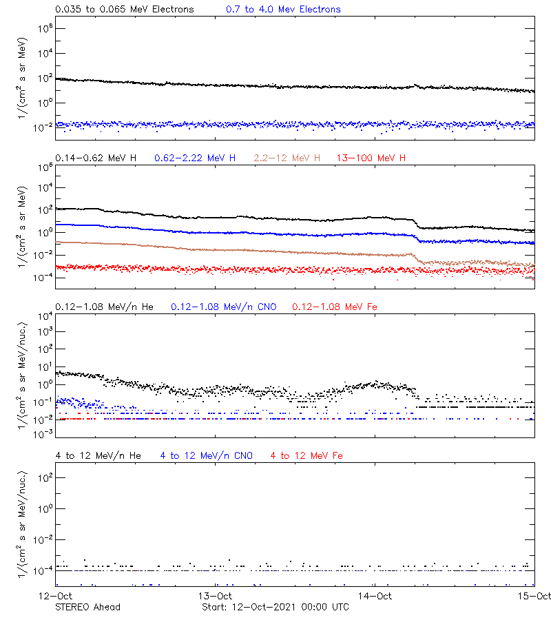 solar energetic particles