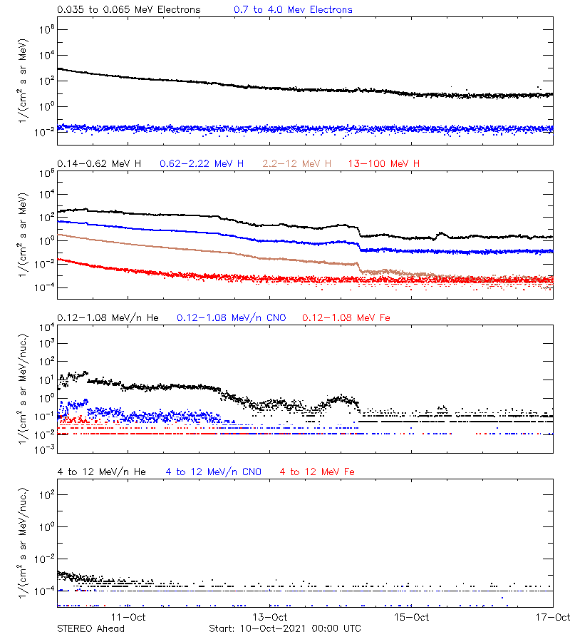 solar energetic particles