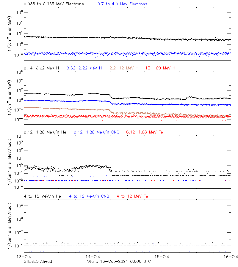 solar energetic particles