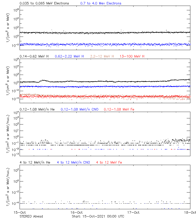 solar energetic particles