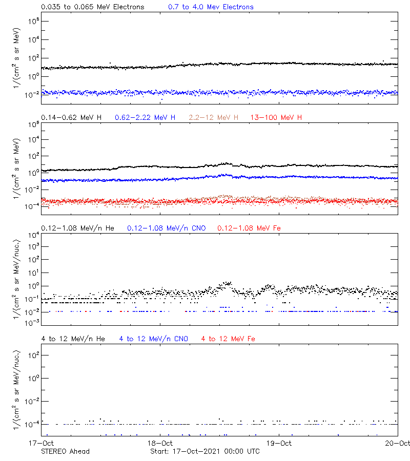 solar energetic particles