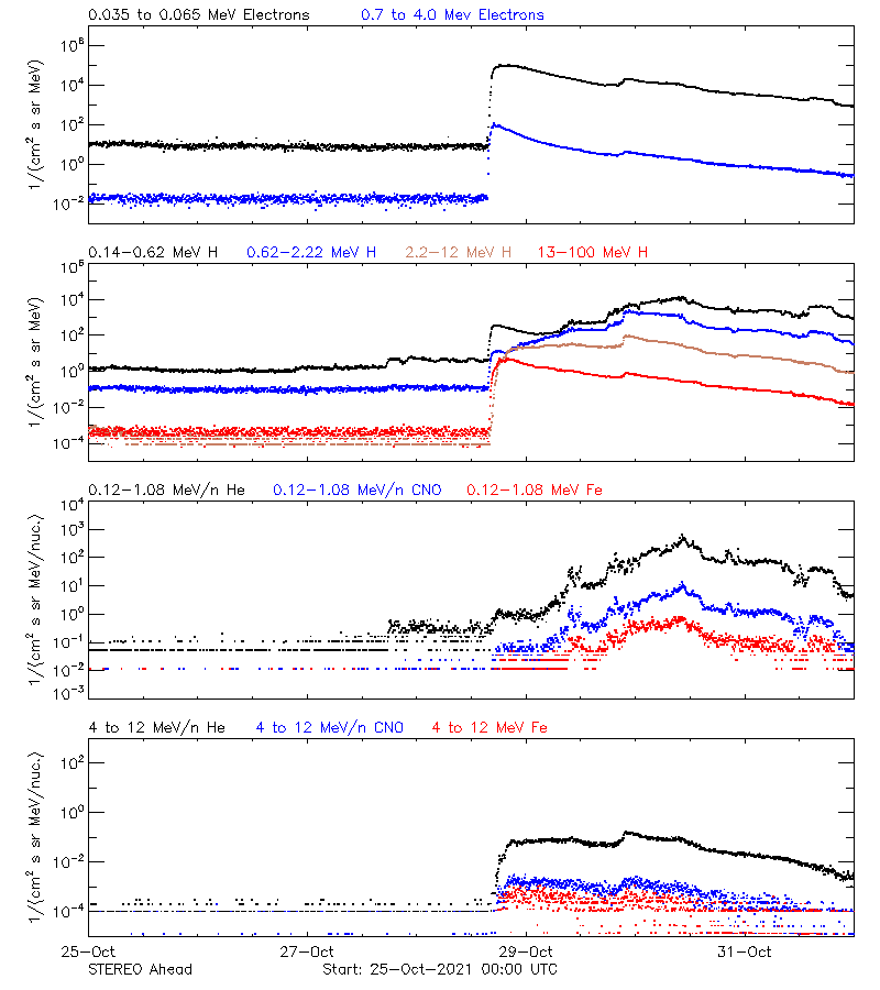 solar energetic particles