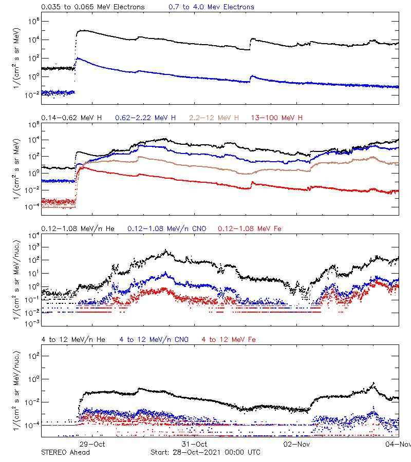 solar energetic particles